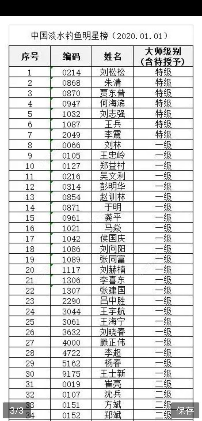 最新版中国淡水垂钓大师排名 - 钓鱼之家